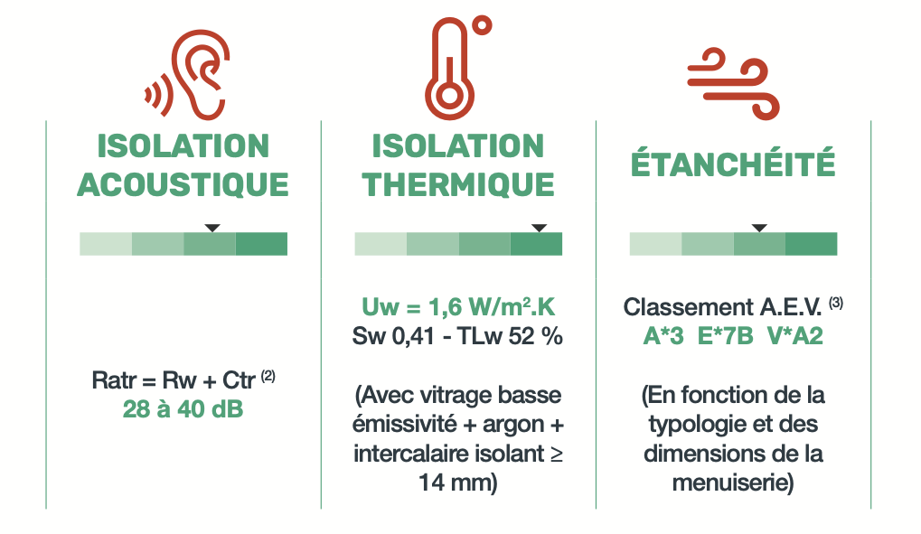 Performances techniques fenêtre et porte fenêtre Prestige