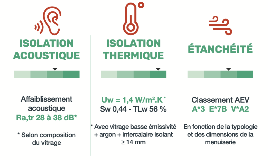Performances techniques Auréa
